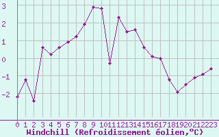 Courbe du refroidissement olien pour Raahe Lapaluoto