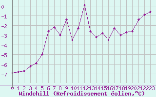 Courbe du refroidissement olien pour Bealach Na Ba No2