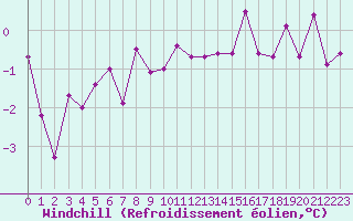 Courbe du refroidissement olien pour Kleine-Brogel (Be)
