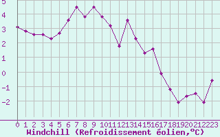 Courbe du refroidissement olien pour Portglenone