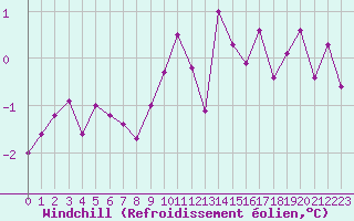 Courbe du refroidissement olien pour Lille (59)