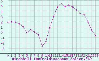 Courbe du refroidissement olien pour Bulson (08)