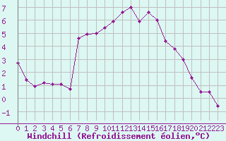 Courbe du refroidissement olien pour Murau