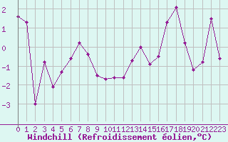 Courbe du refroidissement olien pour Diepenbeek (Be)