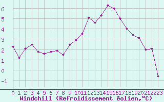 Courbe du refroidissement olien pour Chteaudun (28)