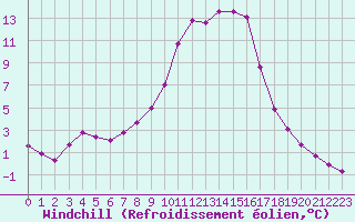 Courbe du refroidissement olien pour Selonnet (04)