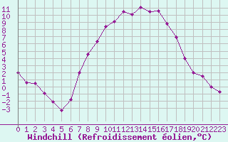 Courbe du refroidissement olien pour Angermuende
