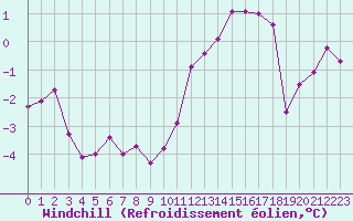 Courbe du refroidissement olien pour Marienberg