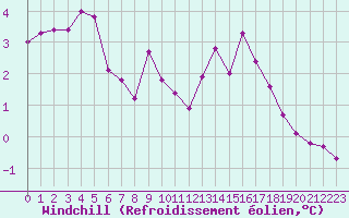 Courbe du refroidissement olien pour Tauxigny (37)