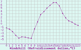 Courbe du refroidissement olien pour Grardmer (88)
