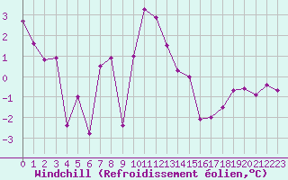 Courbe du refroidissement olien pour Dijon / Longvic (21)
