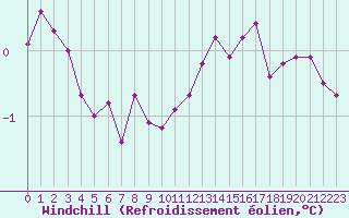 Courbe du refroidissement olien pour Cap Gris-Nez (62)