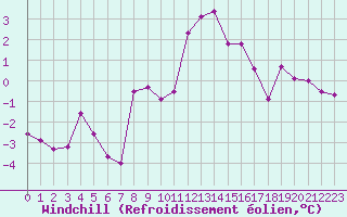 Courbe du refroidissement olien pour Lignerolles (03)