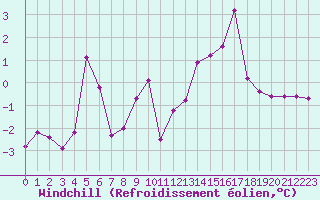 Courbe du refroidissement olien pour Luxeuil (70)