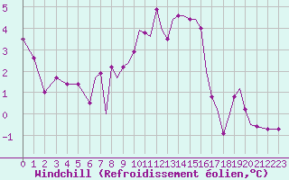 Courbe du refroidissement olien pour Hawarden