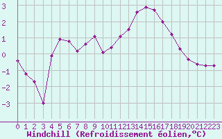 Courbe du refroidissement olien pour Nostang (56)