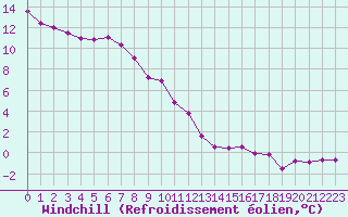 Courbe du refroidissement olien pour Grimentz (Sw)