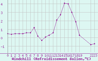 Courbe du refroidissement olien pour Boulaide (Lux)