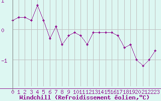 Courbe du refroidissement olien pour Bourg-en-Bresse (01)