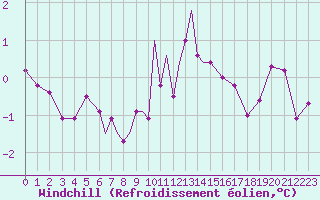 Courbe du refroidissement olien pour Diepholz