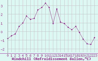 Courbe du refroidissement olien pour Constance (All)