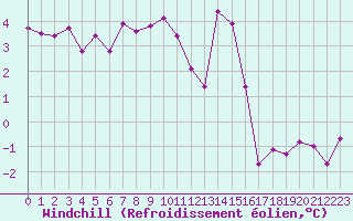 Courbe du refroidissement olien pour Nottingham Weather Centre