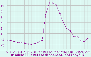 Courbe du refroidissement olien pour Salines (And)
