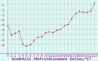 Courbe du refroidissement olien pour Chteaudun (28)