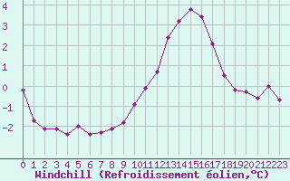 Courbe du refroidissement olien pour Braintree Andrewsfield