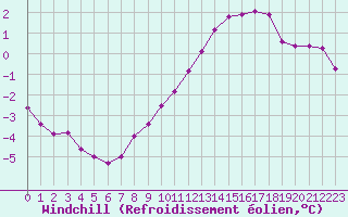 Courbe du refroidissement olien pour Landser (68)