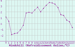 Courbe du refroidissement olien pour Laqueuille (63)