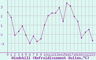 Courbe du refroidissement olien pour Boulaide (Lux)