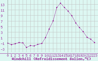 Courbe du refroidissement olien pour Molina de Aragn