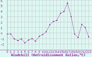 Courbe du refroidissement olien pour Troyes (10)