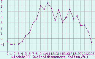 Courbe du refroidissement olien pour Askov