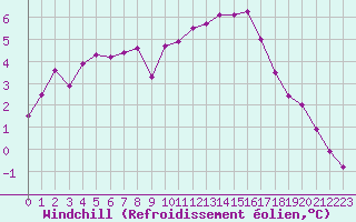 Courbe du refroidissement olien pour Saint-Igneuc (22)