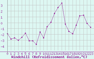Courbe du refroidissement olien pour Constance (All)