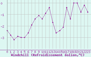 Courbe du refroidissement olien pour Chaumont (Sw)