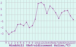 Courbe du refroidissement olien pour Rouen (76)