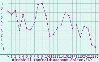 Courbe du refroidissement olien pour Constance (All)