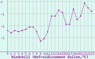 Courbe du refroidissement olien pour Muirancourt (60)