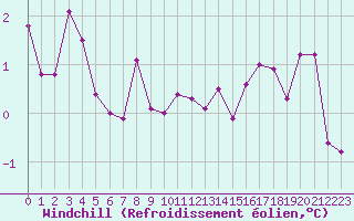 Courbe du refroidissement olien pour Lyon - Bron (69)
