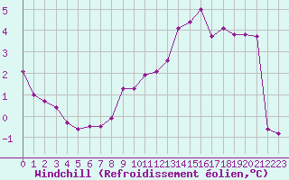 Courbe du refroidissement olien pour Le Touquet (62)