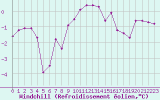 Courbe du refroidissement olien pour Ancey (21)