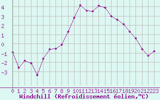 Courbe du refroidissement olien pour Fribourg / Posieux