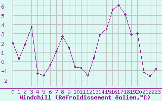 Courbe du refroidissement olien pour Dole-Tavaux (39)
