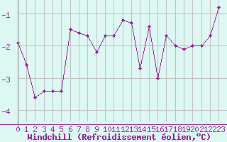 Courbe du refroidissement olien pour Constance (All)
