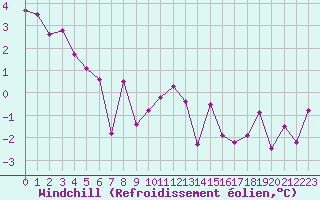 Courbe du refroidissement olien pour Brive-Souillac (19)