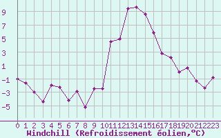 Courbe du refroidissement olien pour Bourg-Saint-Maurice (73)