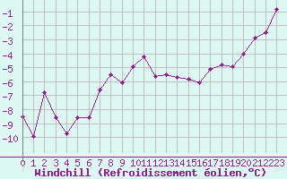 Courbe du refroidissement olien pour Harstad